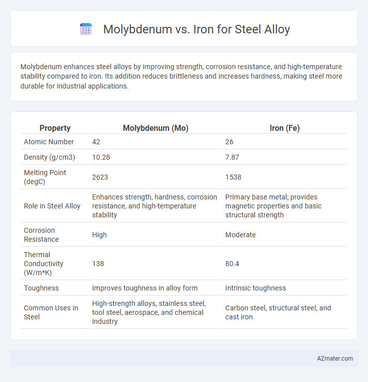 Molybdenum vs. Iron for Steel Alloy - What is The Difference?