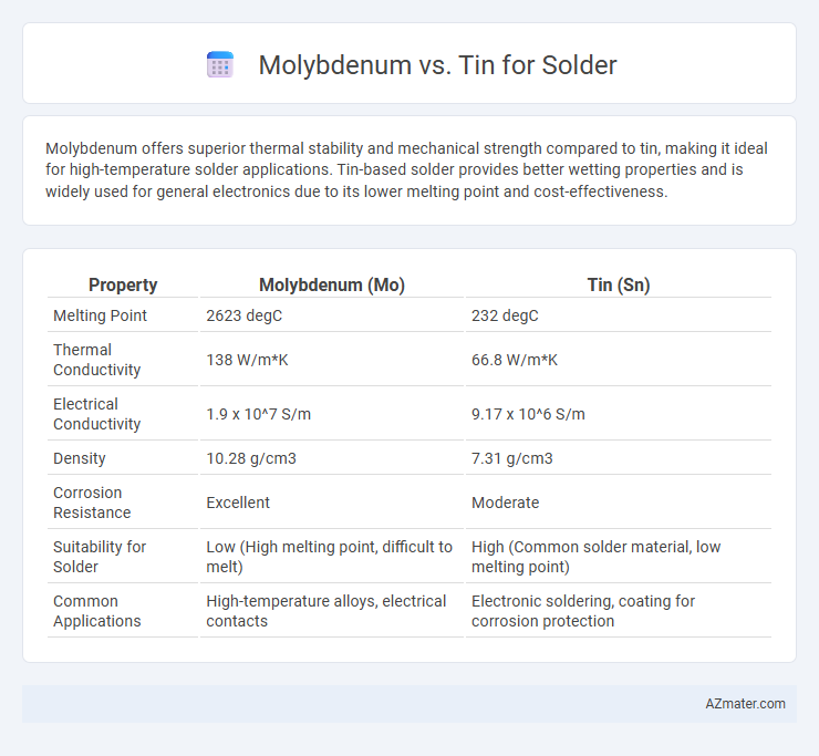 Molybdenum vs. Tin for Solder - What is The Difference?