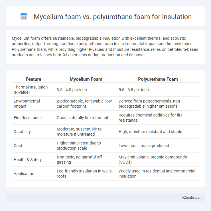 Mycelium foam vs. polyurethane foam for insulation - What is The Difference?