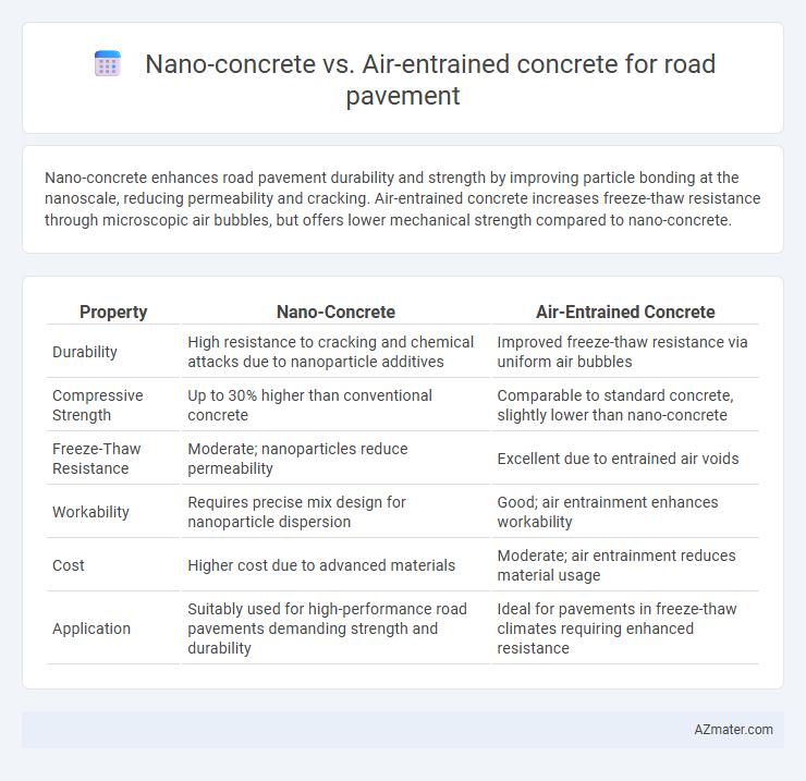 Nano-concrete vs. Air-entrained concrete for road pavement - What is The Difference?