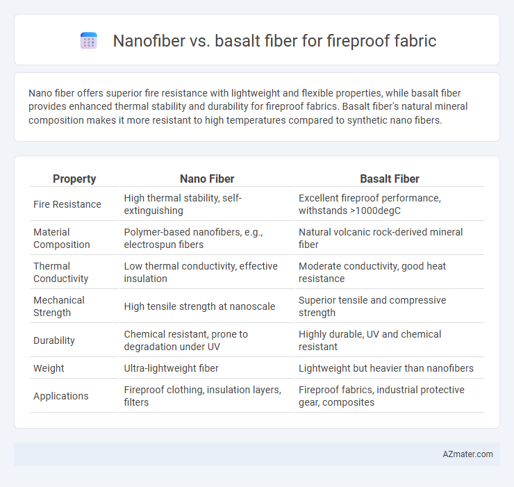 Nanofiber vs. basalt fiber for fireproof fabric - What is The Difference?
