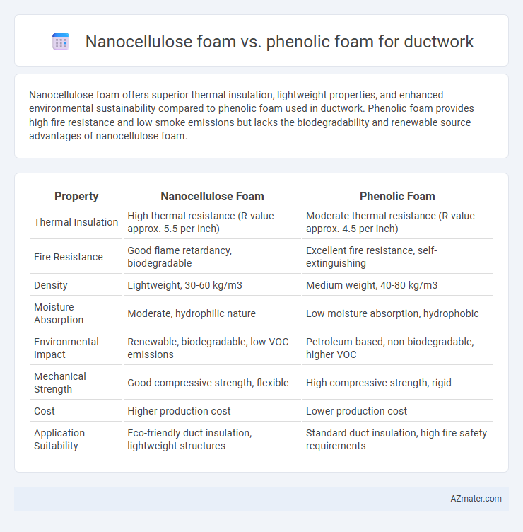 Nanocellulose foam vs. phenolic foam for ductwork - What is The Difference?