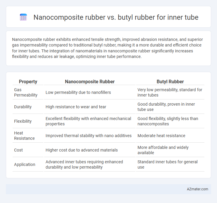Nanocomposite rubber vs. butyl rubber for inner tube - What is The Difference?