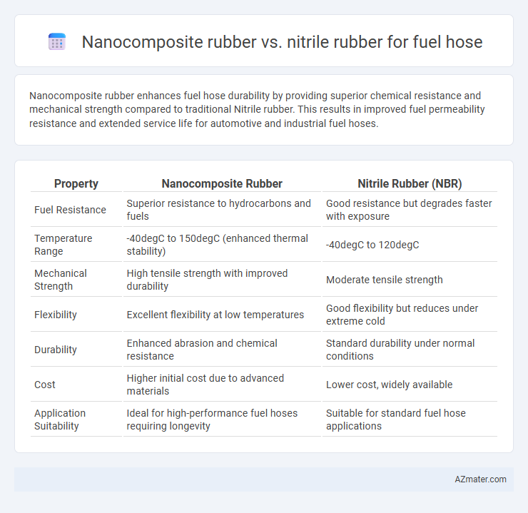 Nanocomposite rubber vs. nitrile rubber for fuel hose - What is The Difference?