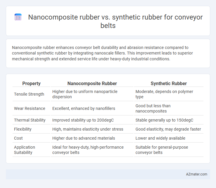 Nanocomposite rubber vs. synthetic rubber for conveyor belts - What is The Difference?