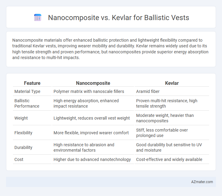 Nanocomposite vs. Kevlar for Ballistic Vests - What is The Difference?