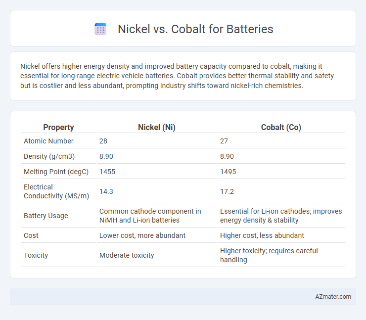 Nickel vs. Cobalt for Batteries - What is The Difference?