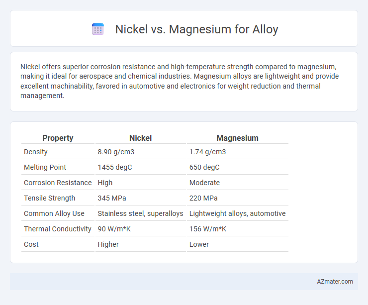 Nickel vs. Magnesium for Alloy - What is The Difference?