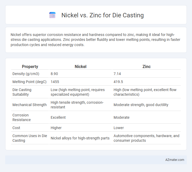 Nickel vs. Zinc for Die Casting - What is The Difference?