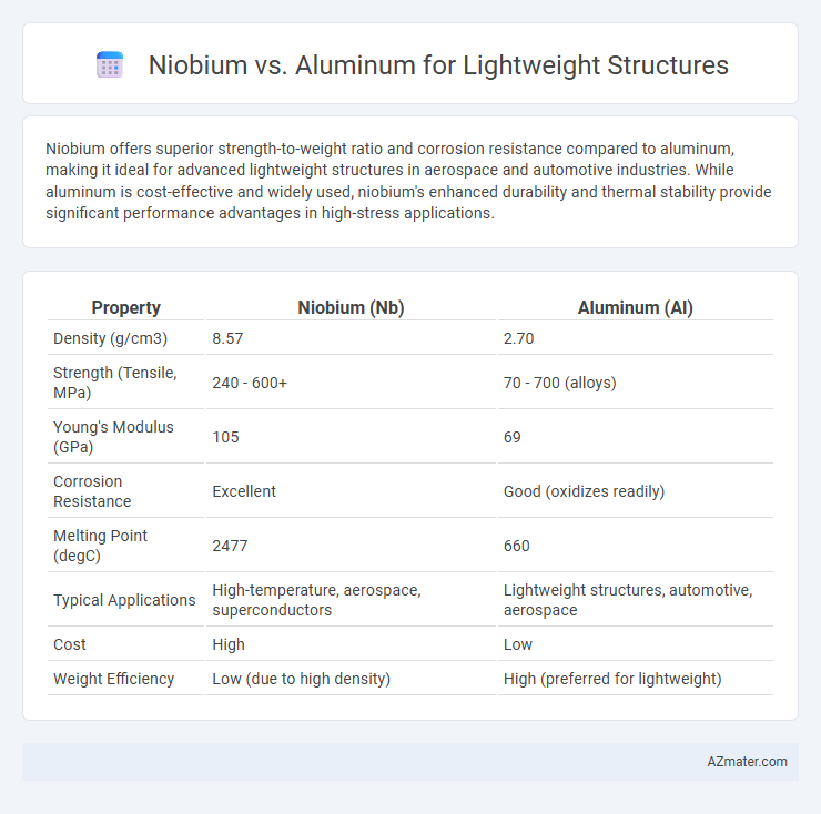 Niobium vs. Aluminum for Lightweight Structures - What is The Difference?