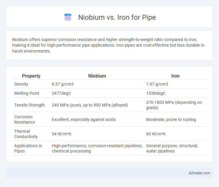 Niobium vs. Iron for Pipe - What is The Difference?