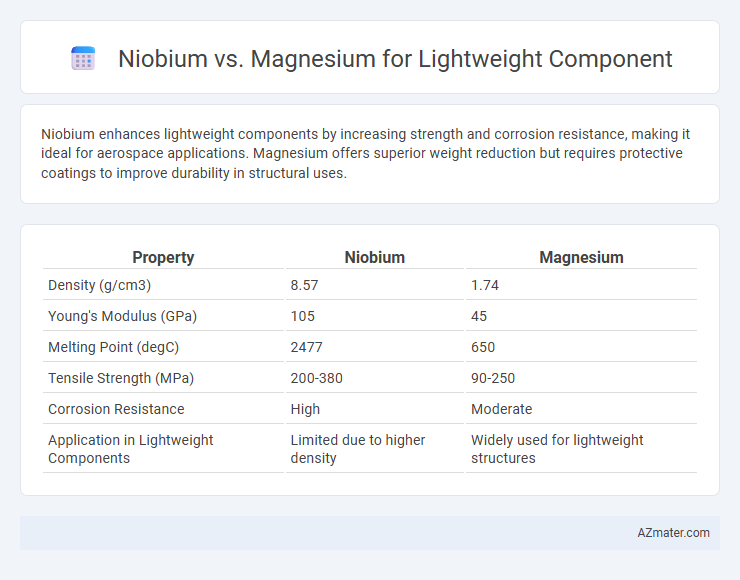 Niobium vs. Magnesium for Lightweight Component - What is The Difference?