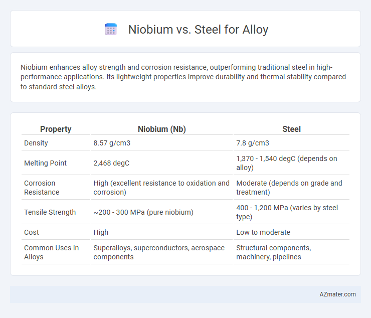 Niobium vs. Steel for Alloy - What is The Difference?