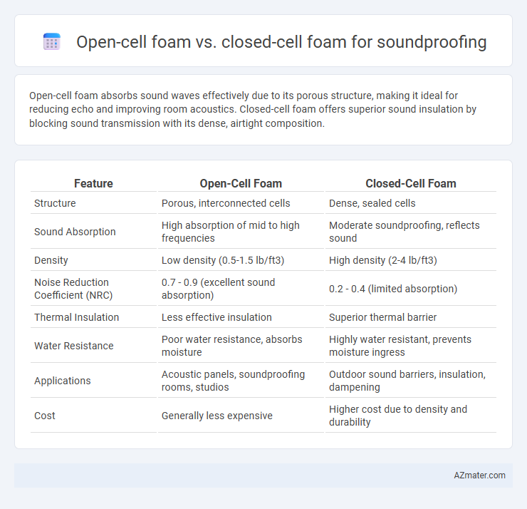 Open-cell foam vs. closed-cell foam for soundproofing - What is The Difference?