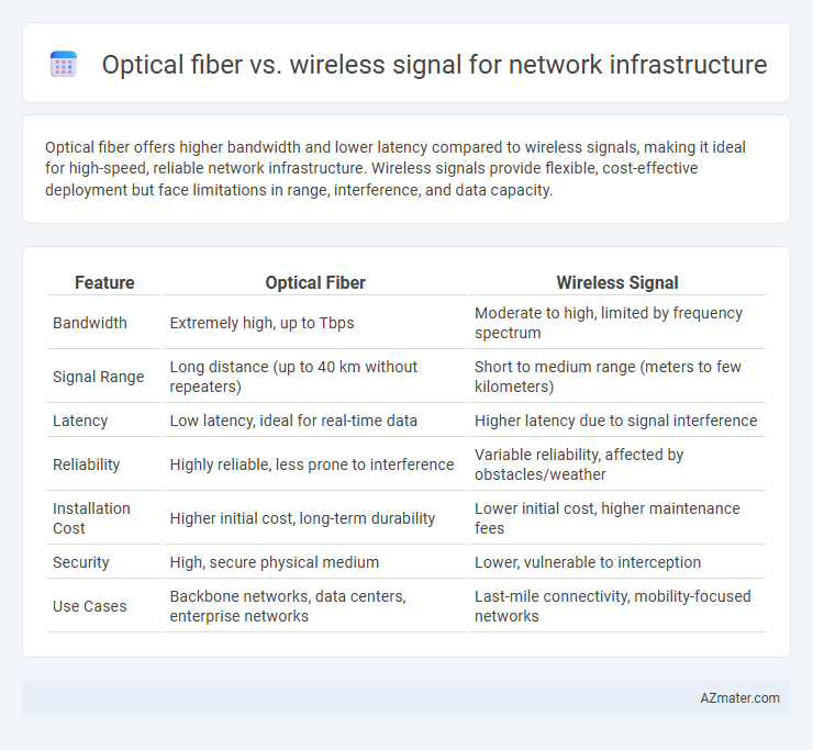 Optical fiber vs. wireless signal for network infrastructure - What is The Difference?