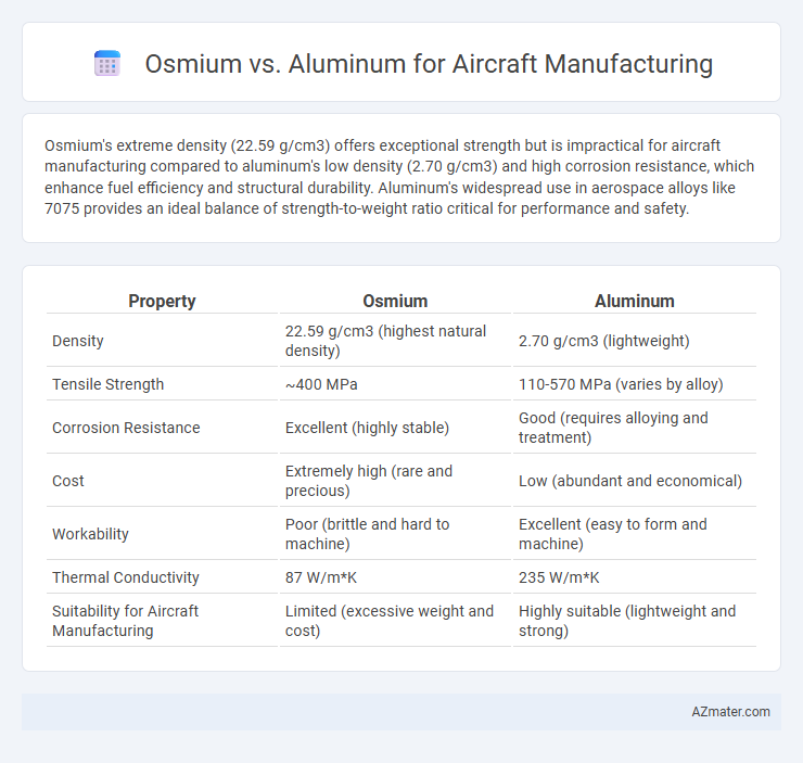 Osmium vs. Aluminum for Aircraft Manufacturing - What is The Difference?