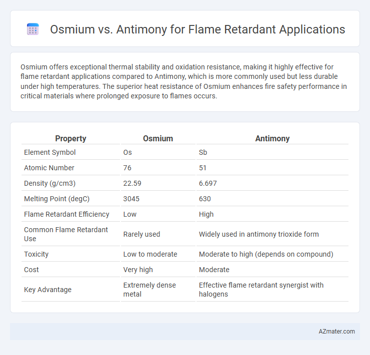 Osmium vs. Antimony for Flame Retardant Applications - What is The Difference?