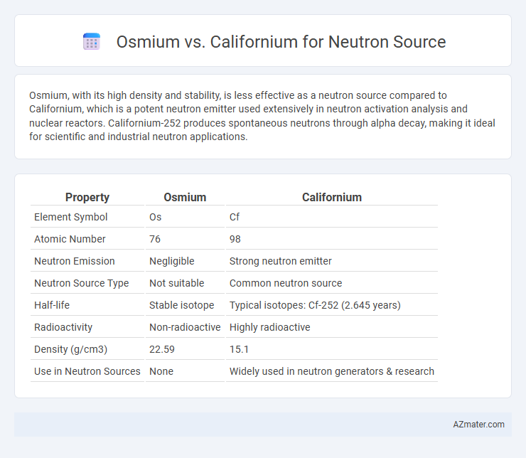 Osmium vs. Californium for Neutron Source - What is The Difference?