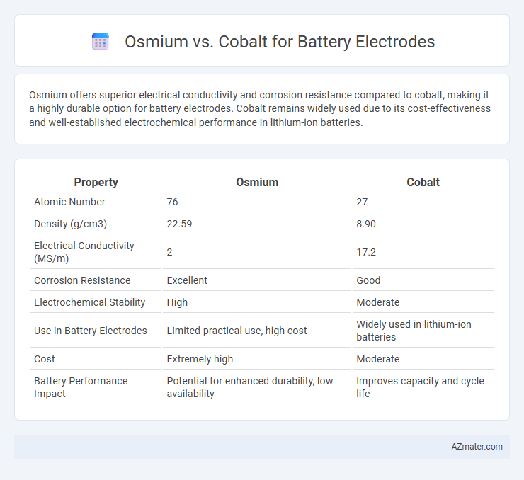 Osmium vs. Cobalt for Battery Electrodes - What is The Difference?