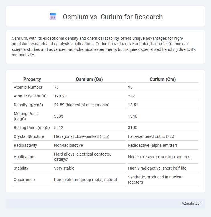Osmium vs. Curium for Research - What is The Difference?