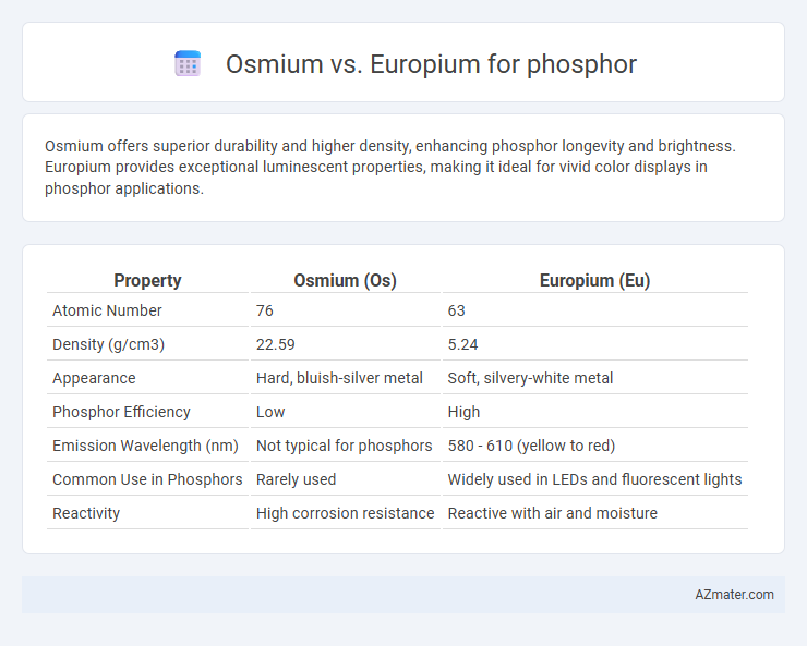 Osmium vs. Europium for phosphor - What is The Difference?