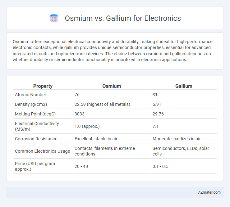 Osmium vs. Gallium for Electronics - What is The Difference?