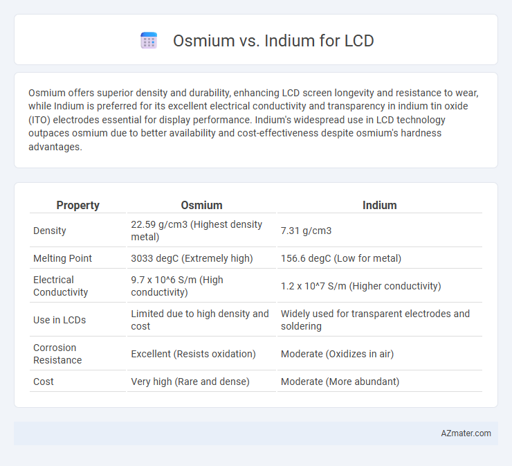 Osmium vs. Indium for LCD - What is The Difference?