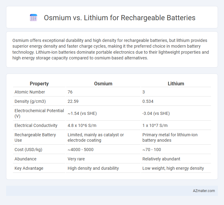Osmium vs. Lithium for Rechargeable Batteries - What is The Difference?