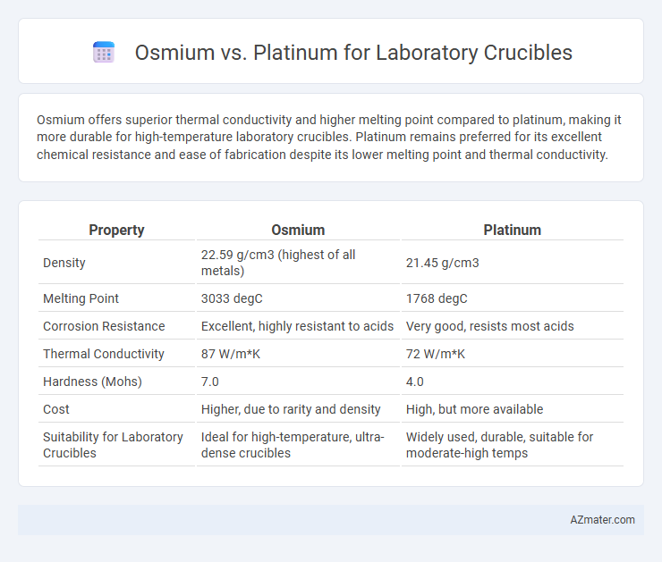 Osmium vs. Platinum for Laboratory Crucibles - What is The Difference?
