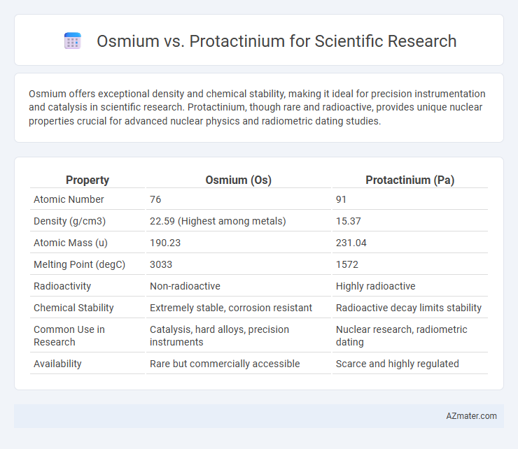 Osmium vs. Protactinium for Scientific Research - What is The Difference?