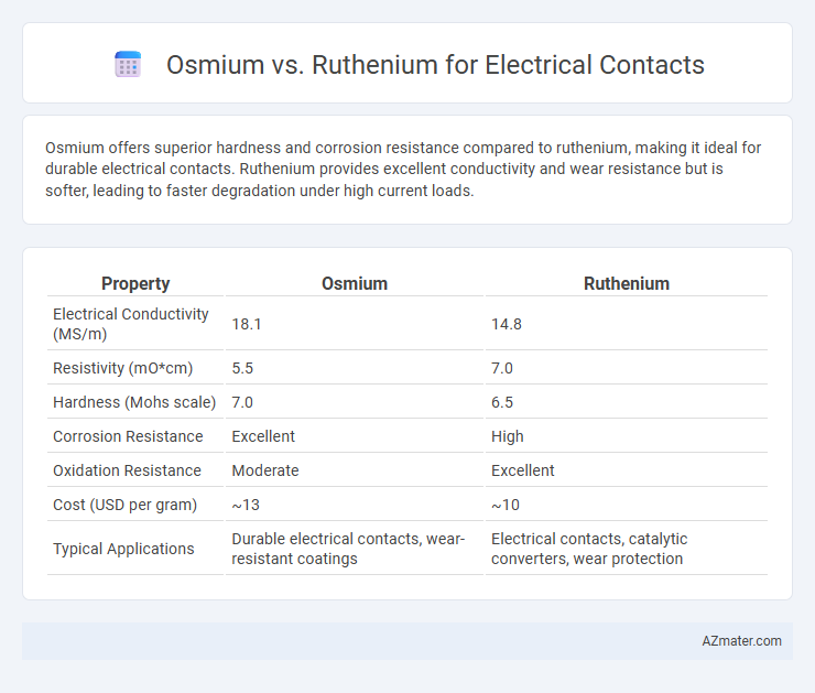 Osmium vs. Ruthenium for Electrical Contacts - What is The Difference?
