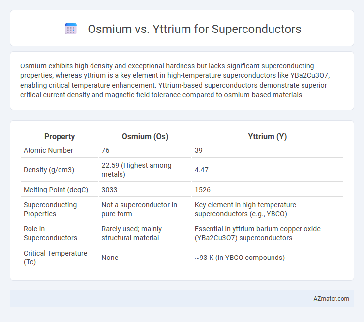 Osmium vs. Yttrium for Superconductors - What is The Difference?