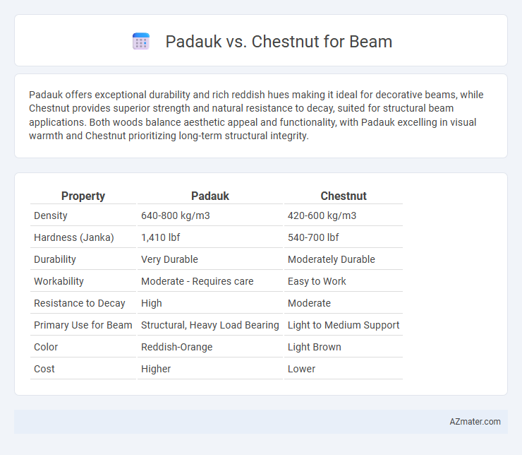 Padauk vs. Chestnut for Beam - What is The Difference?