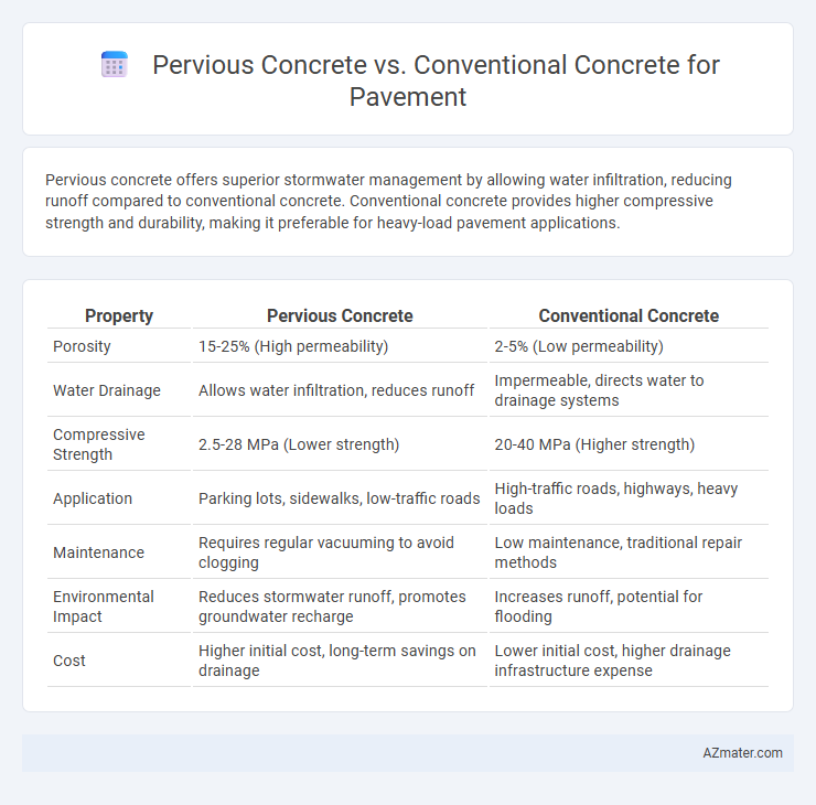 Pervious Concrete vs. Conventional Concrete for Pavement - What is The Difference?