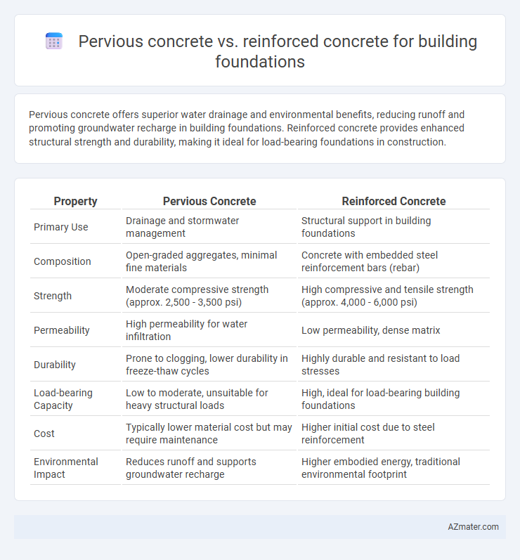 Pervious concrete vs. reinforced concrete for building foundations - What is The Difference?