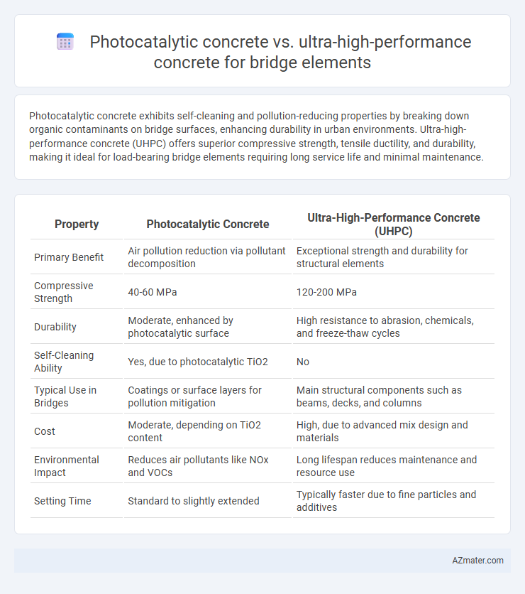Photocatalytic concrete vs. ultra-high-performance concrete for bridge elements - What is The Difference?
