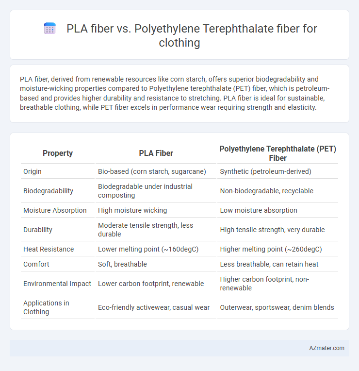 PLA fiber vs. Polyethylene Terephthalate fiber for clothing - What is The Difference?
