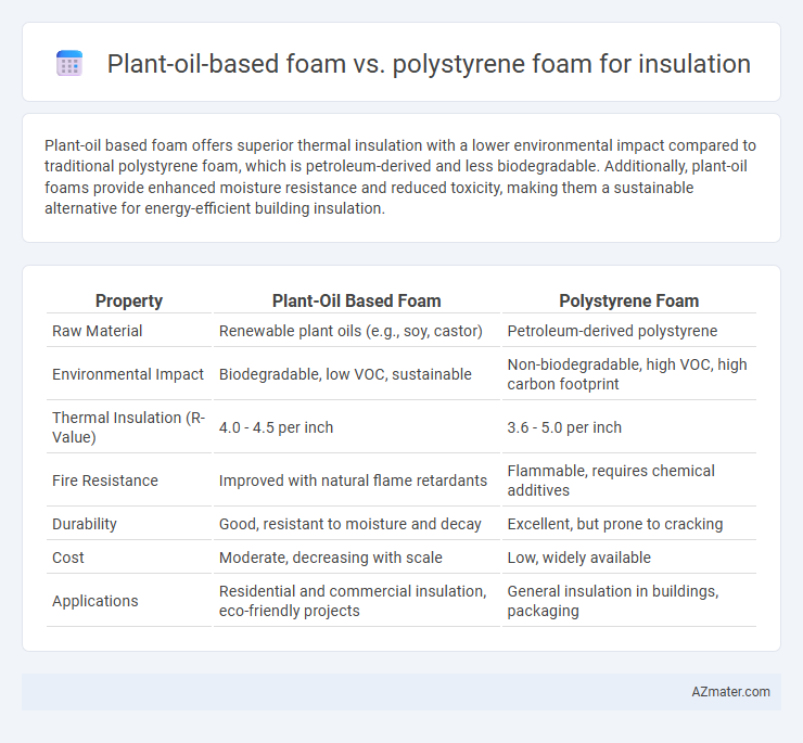 Plant-oil-based foam vs. polystyrene foam for insulation - What is The Difference?