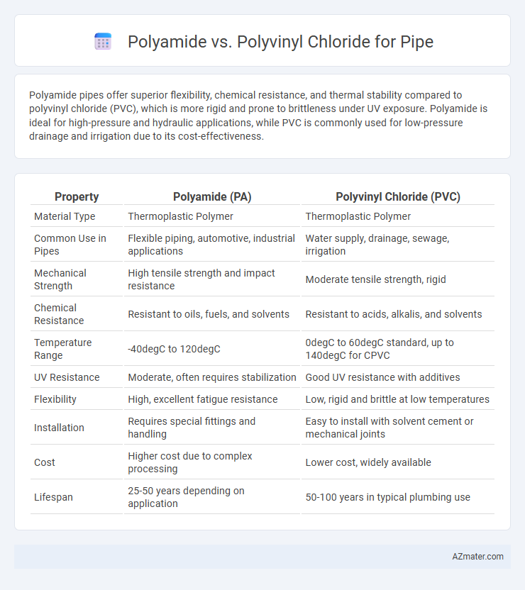Polyamide vs. Polyvinyl Chloride for Pipe - What is The Difference?