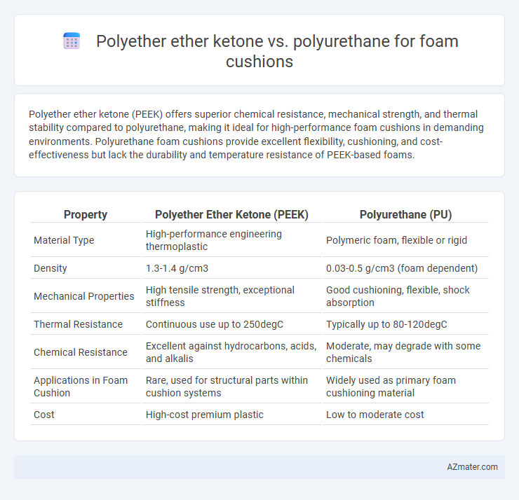 Polyether ether ketone vs. polyurethane for foam cushions - What is The Difference?
