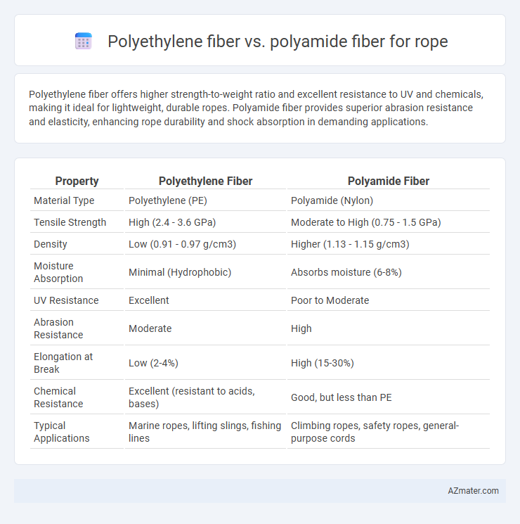 Polyethylene fiber vs. polyamide fiber for rope - What is The Difference?
