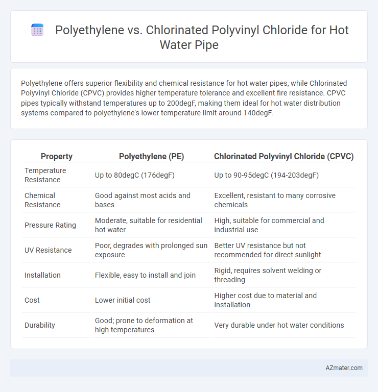 Polyethylene vs. Chlorinated Polyvinyl Chloride for Hot Water Pipe - What is The Difference?