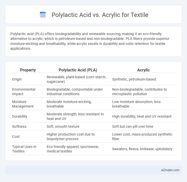 Polylactic Acid vs. Acrylic for Textile - What is The Difference?