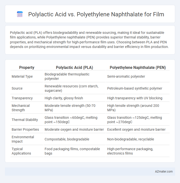 Polylactic Acid vs. Polyethylene Naphthalate for Film - What is The Difference?