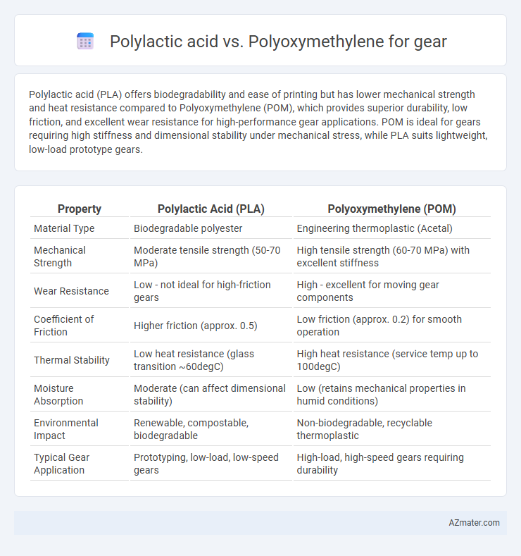 Polylactic acid vs. Polyoxymethylene for gear - What is The Difference?