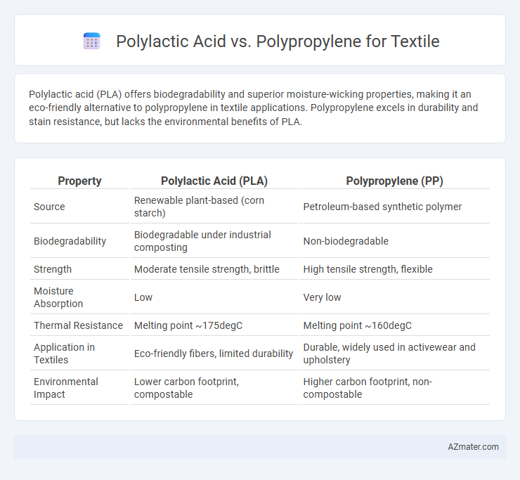 Polylactic Acid vs. Polypropylene for Textile - What is The Difference?