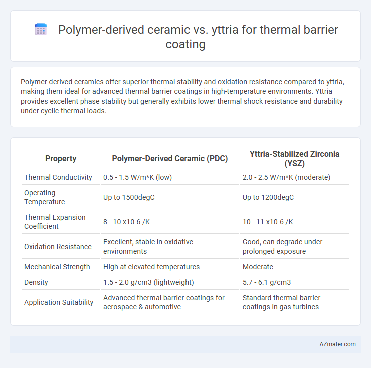 Polymer-derived ceramic vs. yttria for thermal barrier coating - What is The Difference?