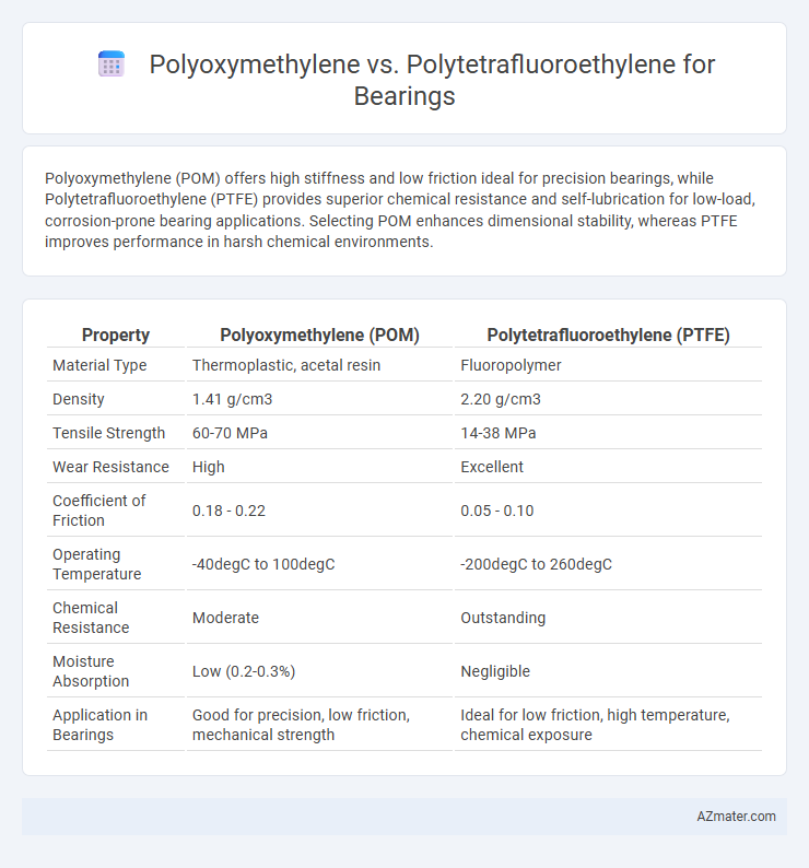 Polyoxymethylene vs. Polytetrafluoroethylene for Bearings - What is The Difference?