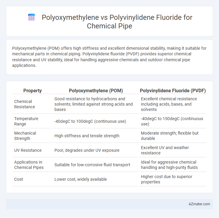 Polyoxymethylene vs Polyvinylidene Fluoride for Chemical Pipe - What is The Difference?