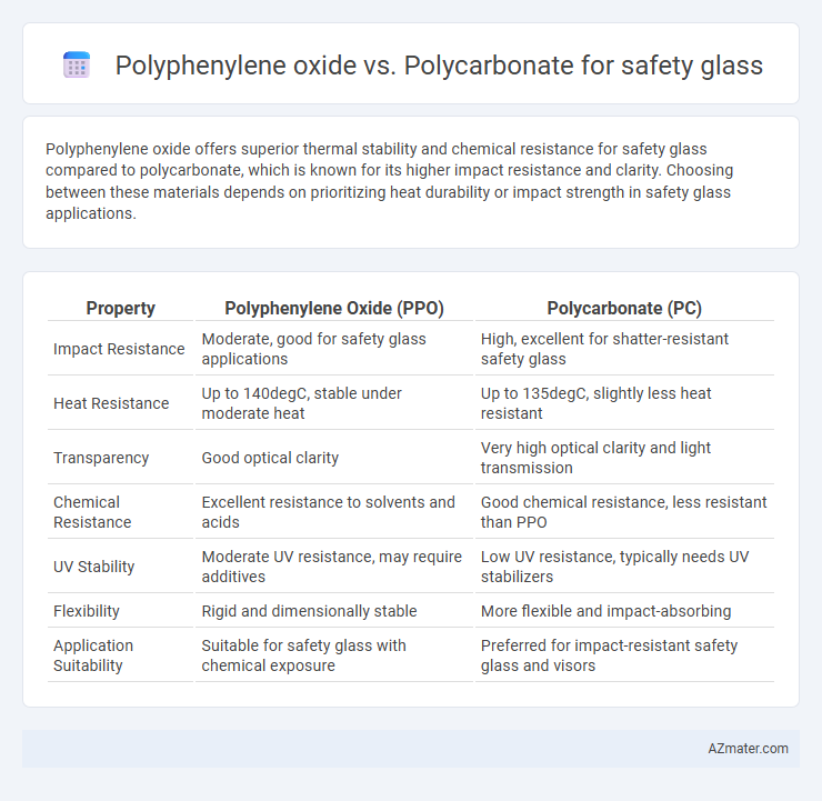 Polyphenylene oxide vs. Polycarbonate for safety glass - What is The Difference?